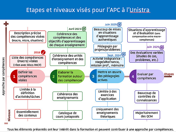 L'approche par compétences est déployée par étapes à l'Université de Strasbourg. L'approche par compétences est déployée par étapes à l'Université de Strasbourg.